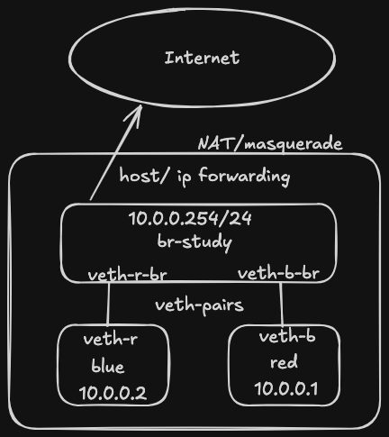 Container Networking by Hand Drawing